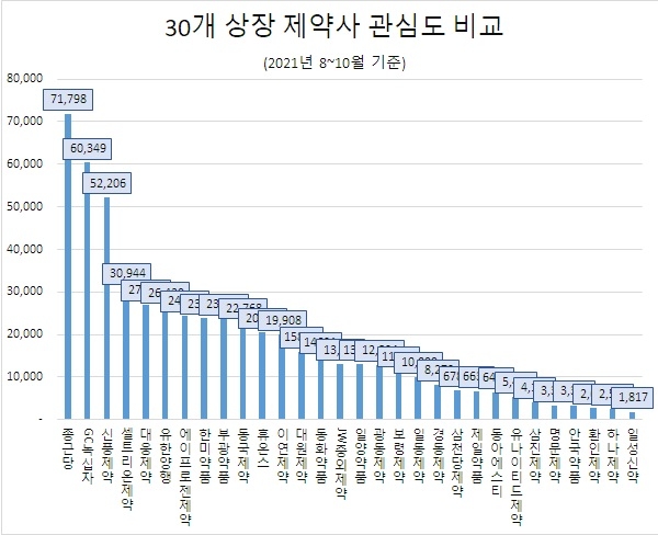 30개 상장 제약사중 '종근당' 관심도 '원픽'…'에이프로젠제약' 호감도 1위