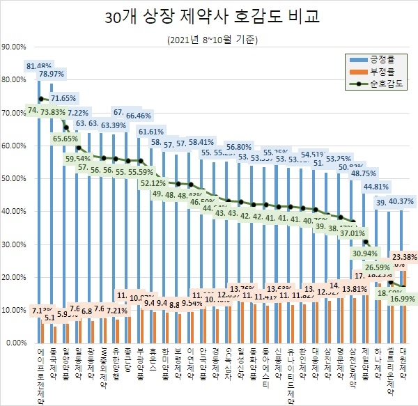 30개 상장 제약사중 '종근당' 관심도 '원픽'…'에이프로젠제약' 호감도 1위