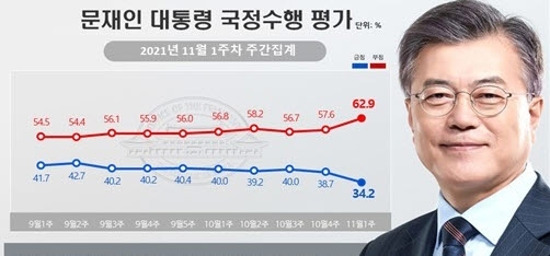 국민의힘 지지율,민주당보다 20.1%p 높은 창당 후 최고치 46.0%
