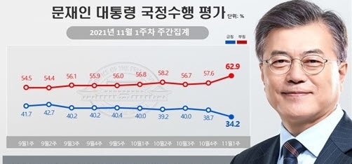 국민의힘 지지율,민주당보다  20.1%p 높은 창당 후 최고치 46.0%