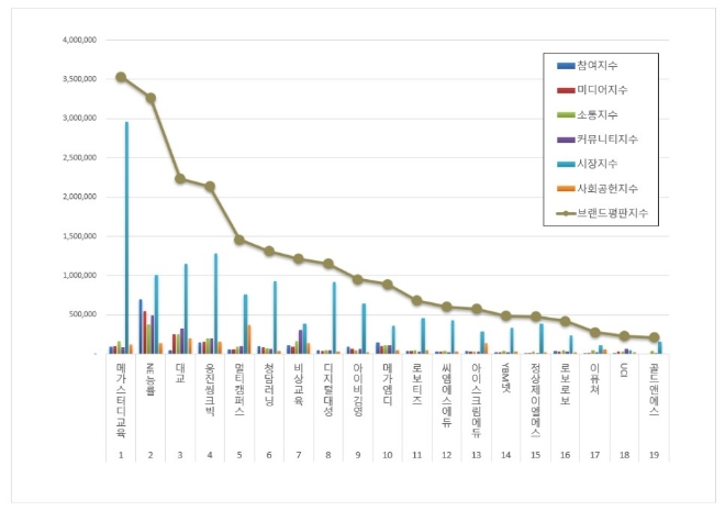 메가스터디교육, 교육서비스 상장기업 브랜드평판 11월 '톱'