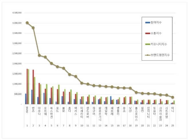 BMW, 수입차 브랜드평판 11월 빅데이터 분석 1위…"7월 비해 29.15% 상승"