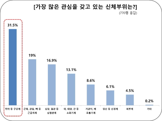 유디치과, "중장년층 46.5% 임플란트 치료 원하지만 진료비 부담 느껴"