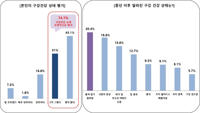 유디치과, "중장년층 46.5% 임플란트 치료 원하지만 진료비 부담 느껴"