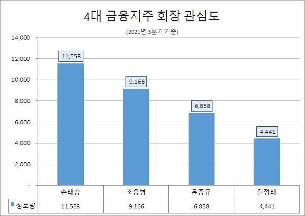 손태승 우리금융 회장 정보량 1위…조용병 신한지주 회장 호감도 '톱'