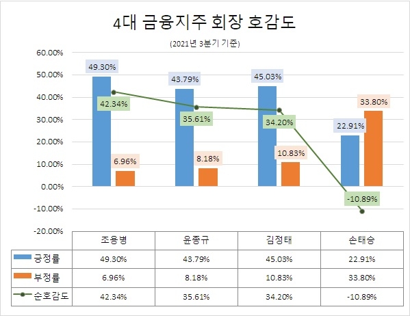 손태승 우리금융 회장 정보량 1위…조용병 신한지주 회장 호감도 '톱'
