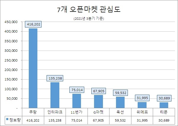 3분기 오픈마켓 관심도 '쿠팡' 1위…'G마켓' 호감도 '톱'