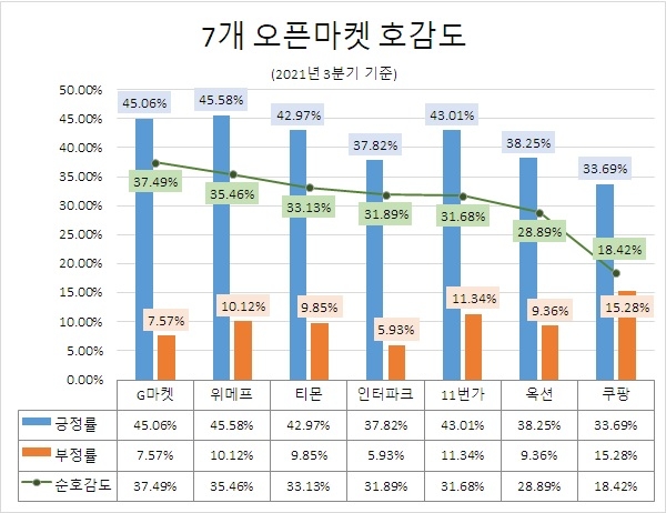 3분기 오픈마켓 관심도 '쿠팡' 1위…'G마켓' 호감도 '톱'