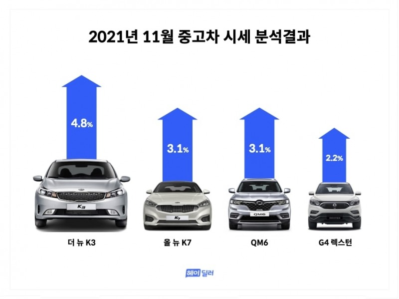 2021년 11월 중고차 시세 분석 결과. 자료=헤이딜러