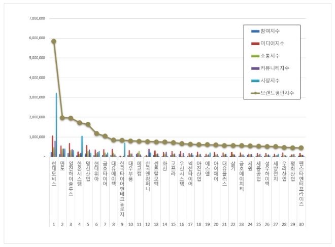 현대모비스, 자동차부품 상장기업 브랜드평판 11월 '톱'