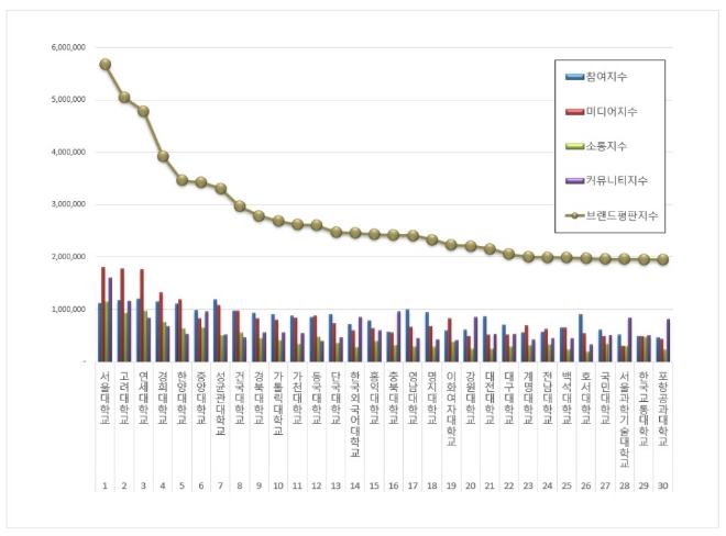 서울대학교, 대학교 브랜드평판 11월 1위 기록…"평판지수 7.79% 상승"