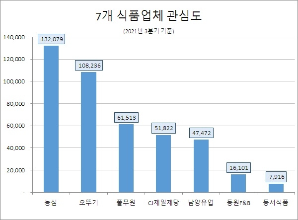 '농심' 7개 식품업체 중 관심도 '톱'…호감도 1위 '동서식품'