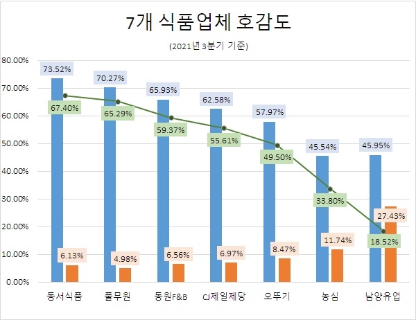 '농심' 7개 식품업체 중 관심도 '톱'…호감도 1위 '동서식품'