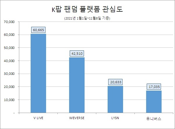 K팝 팬덤 플랫폼 중 'V LIVE' 관심·호감도 1위…'WEVERSE'·'유니버스' 순