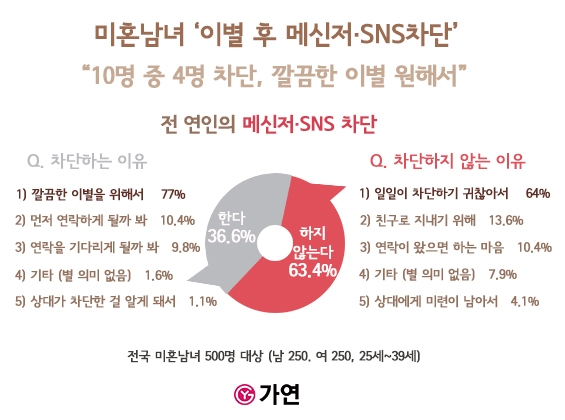 자료 : 가연결혼정보