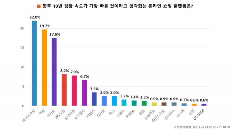 '향후 10년 성장 속도가 가장 빠를 것으로 생각되는 온라인 쇼핑 플랫폼은?' 설문조사 결과. 자료=엘림넷