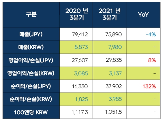 넥슨, 3분기 실적 발표…순이익 전년비 132% 증가