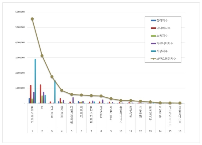 SK이노베이션, 석유가스 상장기업 브랜드평판 11월 1위