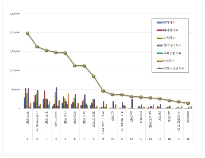 삼성생명, 생명보험 브랜드평판 1위 불구 지난달 비해 42% 하락