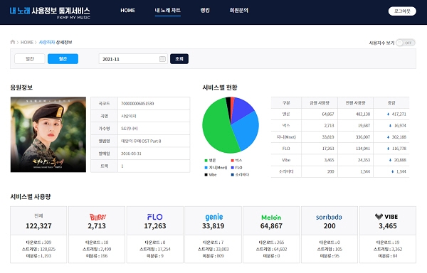음실련, 실시간 내 노래 사용정보 서비스 오픈.. 투명성 제고