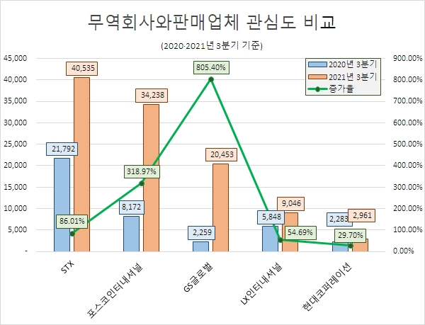 '물류대란 우려' 속 'STX' 정보량 최고…'GS글로벌' 805.40% 폭증
