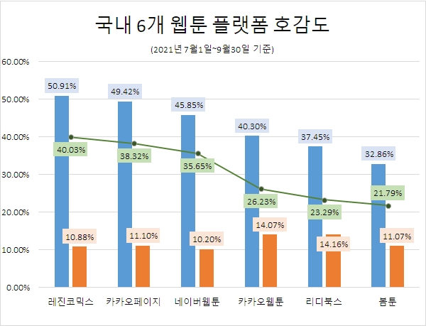 '네이버웹툰' 웹툰 플랫폼 중 관심도 '톱'…호감도 '레진코믹스' 1위