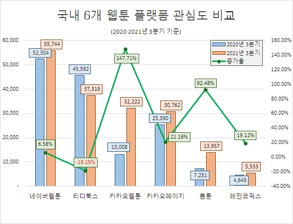 '네이버웹툰' 웹툰 플랫폼 중 관심도 '톱'…호감도 '레진코믹스' 1위