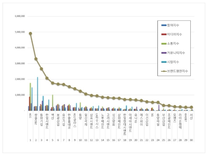 KCC, 건축자재 상장기업 브랜드평판 11월 1위 차지