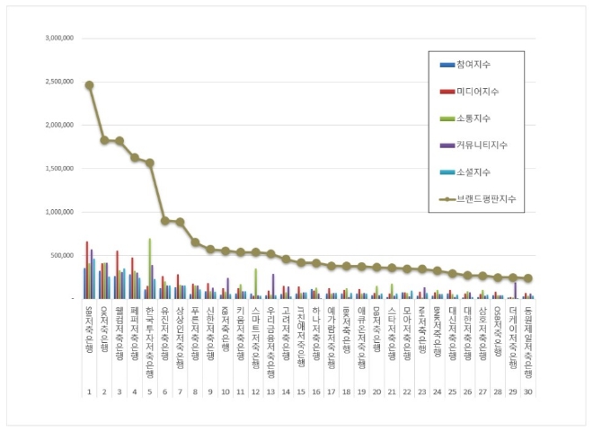 SBI저축은행, 저축은행 브랜드평판 11월 빅데이터 분석 1위