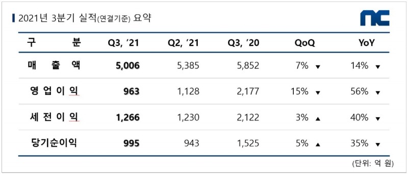 엔씨소프트, 3분기 실적 발표…순이익 감소