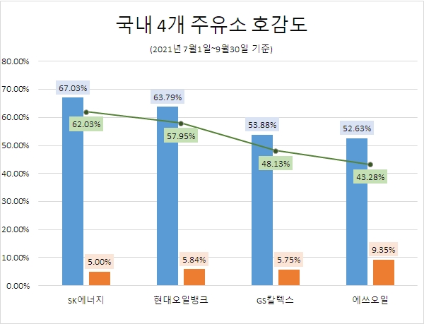 GS칼텍스, 4개 주유소 중 관심도 '톱'…'SK에너지' 호감도 1위