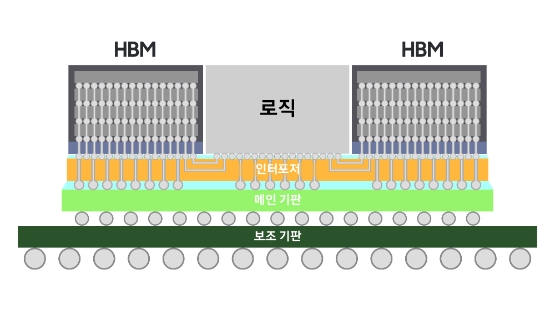 삼성전자, 반도체 패키징 기술 혁신 통해 고성능 반도체 공급 확대
