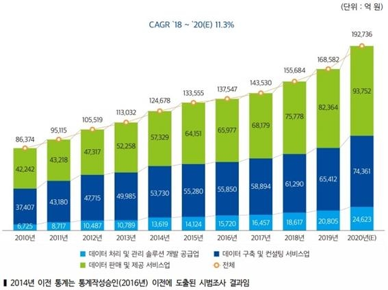 국내 데이터 산업 시장 규모, 2010 ~ 2020(E). 출처=한국데이터산업진흥원, 2020년 데이터산업 현황조사 결과보고서(210316)