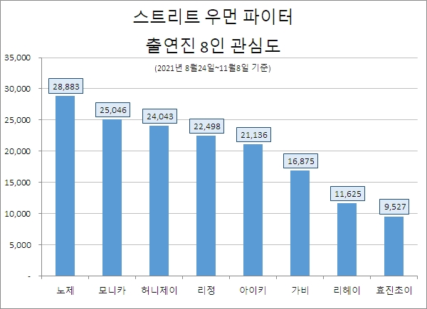 '스트리트우먼파이터' 출연진 중 정보량 1위 '노제'…호감도 '허니제이' 톱