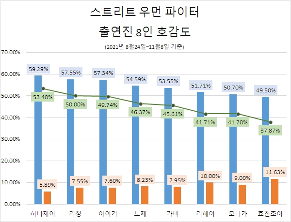 '스트리트우먼파이터' 출연진 중 정보량 1위 '노제'…호감도 '허니제이' 톱