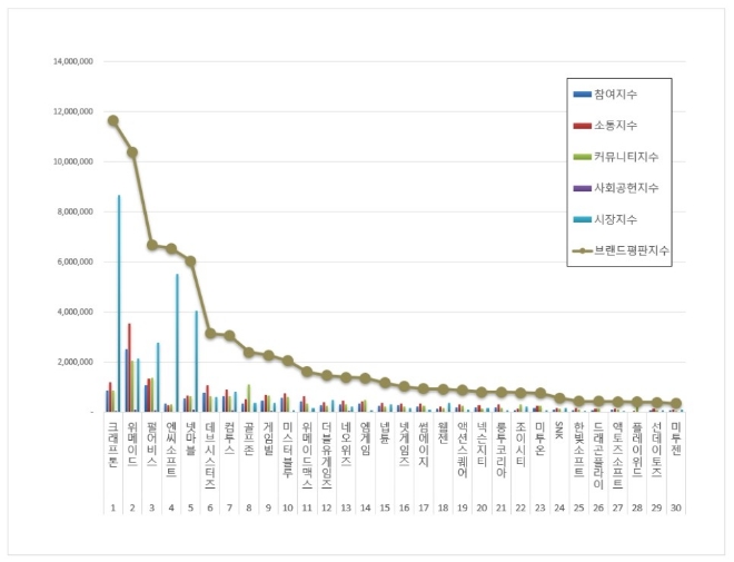 크래프톤,  게임 상장기업 브랜드평판 11월 빅데이터 분석 1위