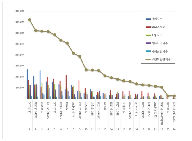 증권사 브랜드평판 11월 빅데이터 분석 1위는 삼성증권