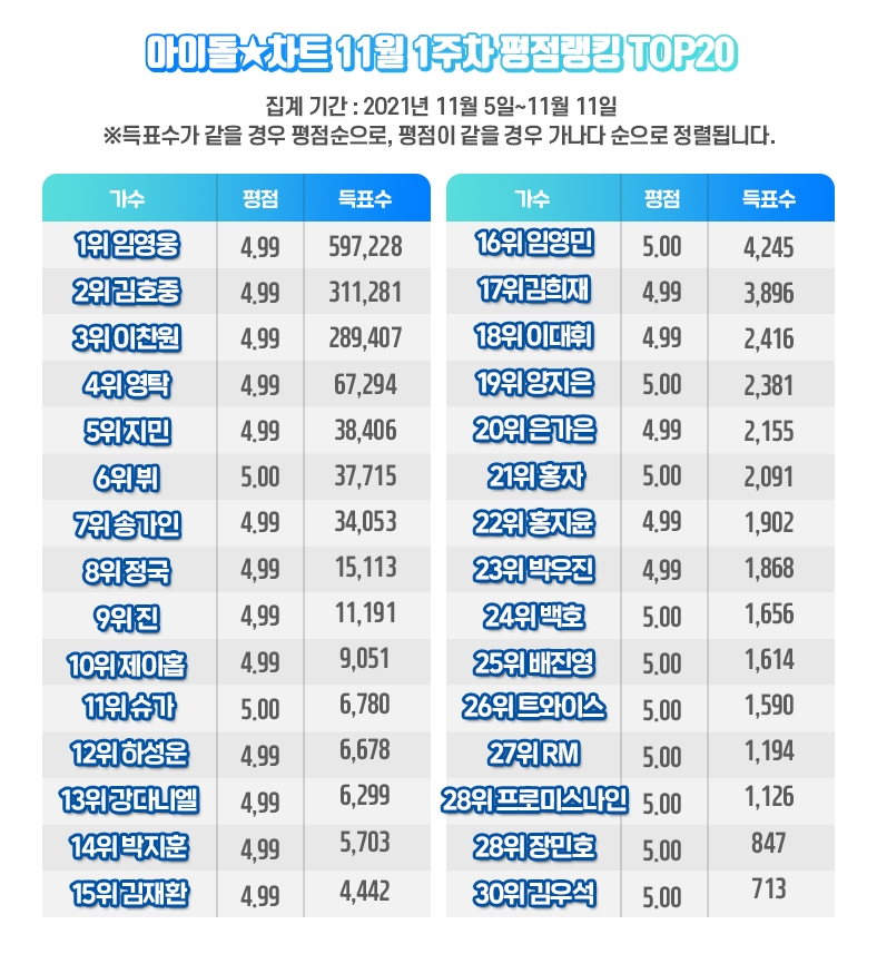 임영웅, 33주 연속 아이돌차트 평점랭킹...1위
