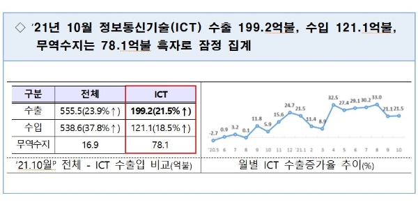 사진=과학기술정보통신부
