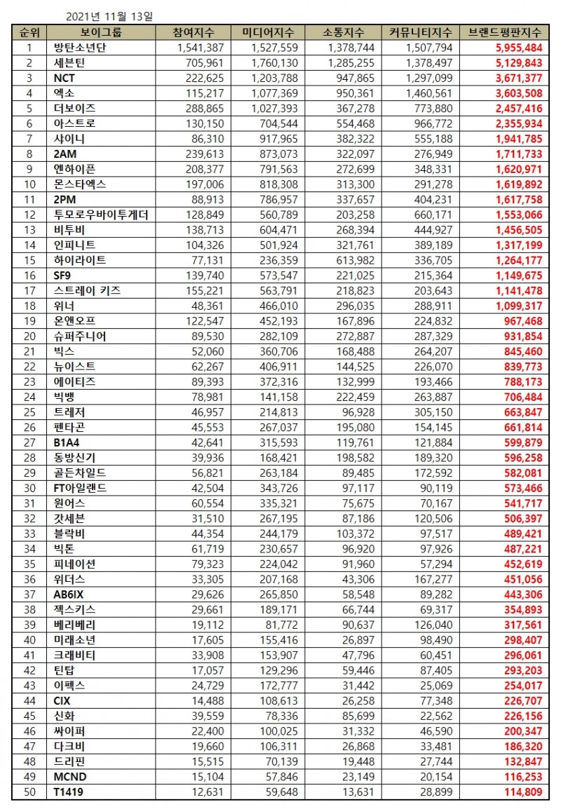 방탄소년단, 보이그룹 브랜드평판 2021년 11월...1위