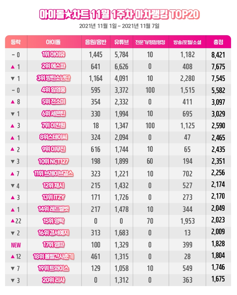 아이유, 11월 1주차 아차랭킹 1위...'독보적 음원퀸'