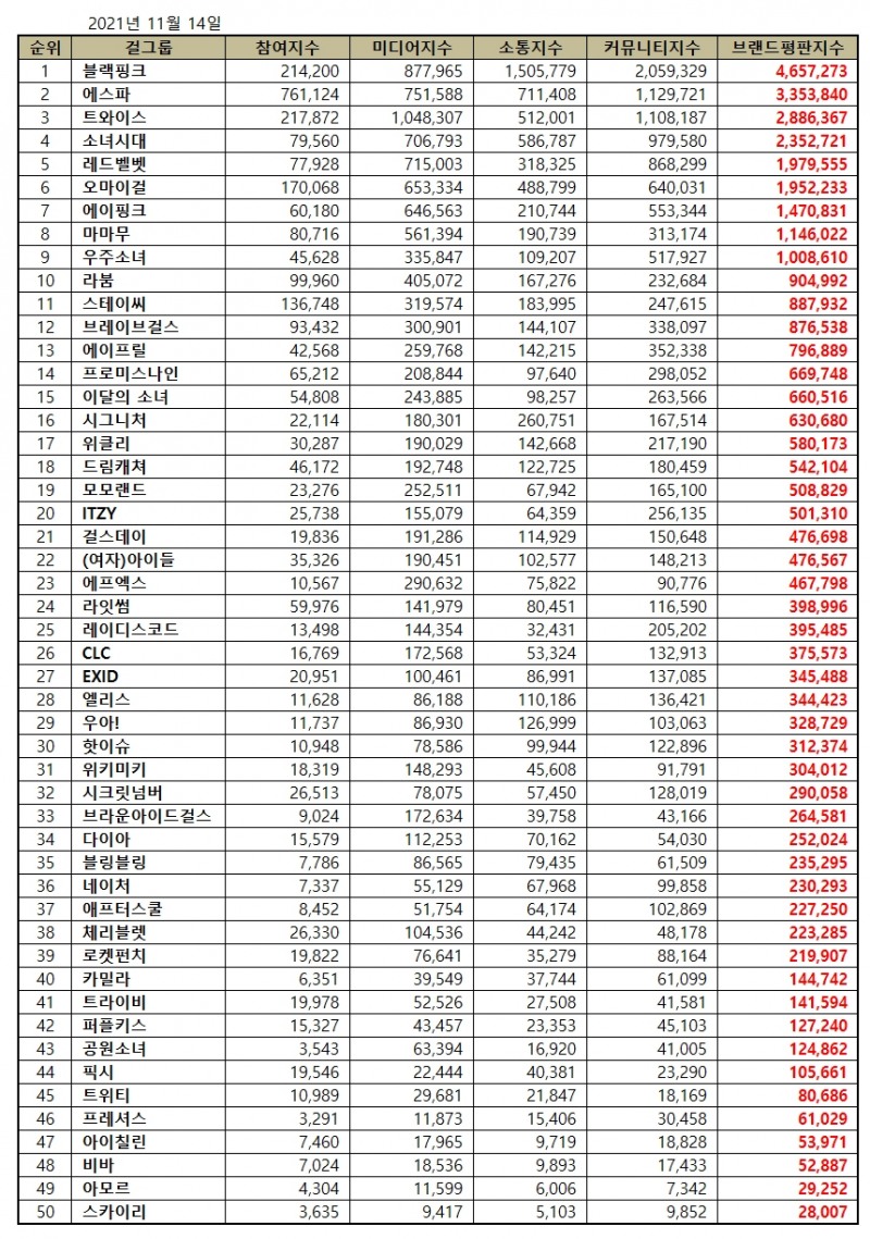 블랙핑크, 걸그룹 브랜드평판 2021년 11월...1위