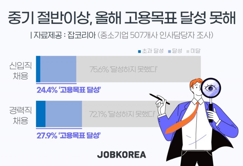 중소기업, 올해 고용목표 절반이상 달성하지 못해