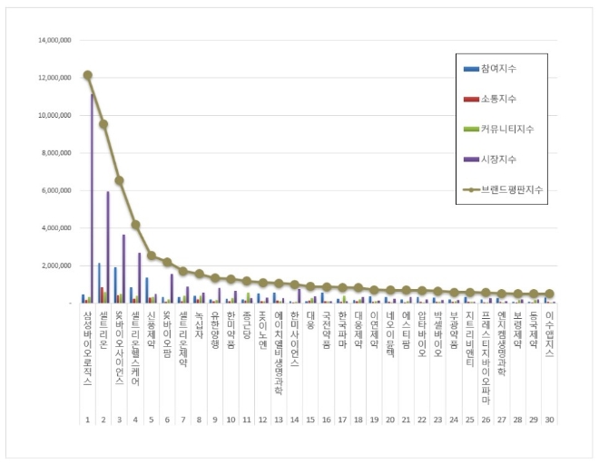 삼성바이오로직스, 제약 상장기업 브랜드평판 이달 1위