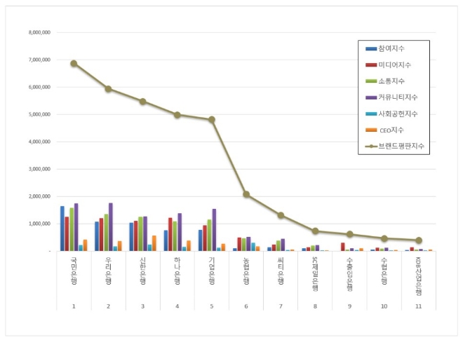국민은행, 은행 브랜드평판 11월 1위…평판지수 26.12% 상승