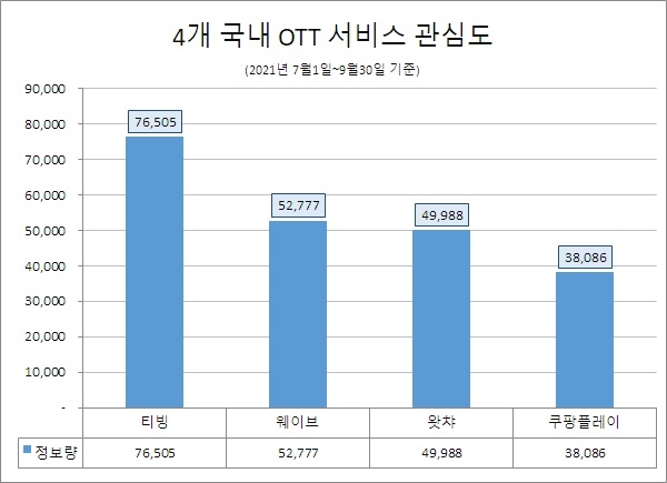 코로나19시대 국내 OTT 서비스 관심도 1위는 '티빙' …'웨이브'·'왓챠' 순