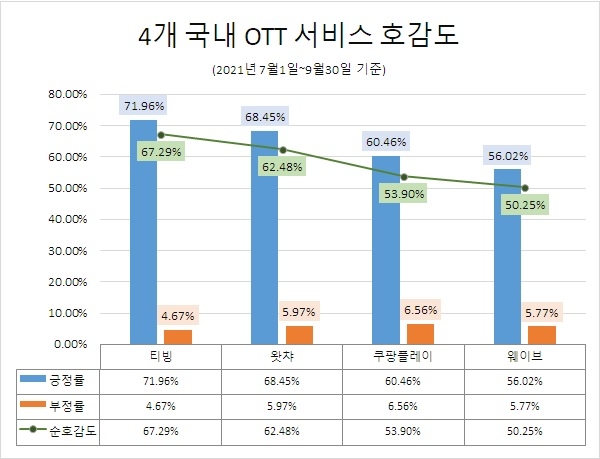 코로나19시대 국내 OTT 서비스 관심도 1위는 '티빙' …'웨이브'·'왓챠' 순