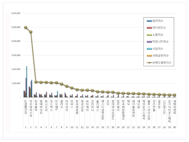 LG생활건강, 화장품 상장기업 브랜드평판 분석 결과 1위 차지