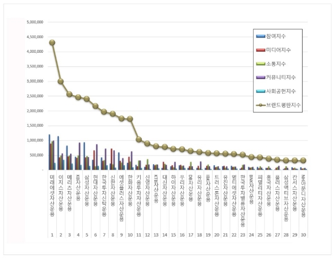 미래에셋자산운용, 자산운용사 브랜드평판 11월 1위…"평판지수 14.40% 상승"