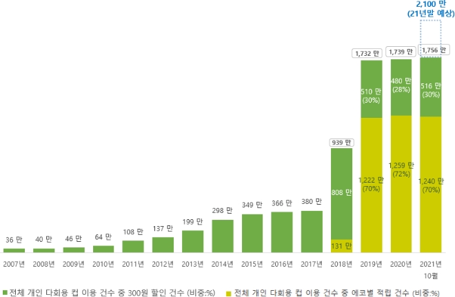 개인 다회용 컵 이용 연간 실적 그래프 및 도표/자료 제공 = 스타벅스